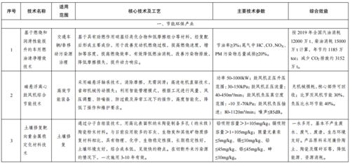 绿色技术推广目录公示 以创新驱动，绘就低碳发展新蓝图